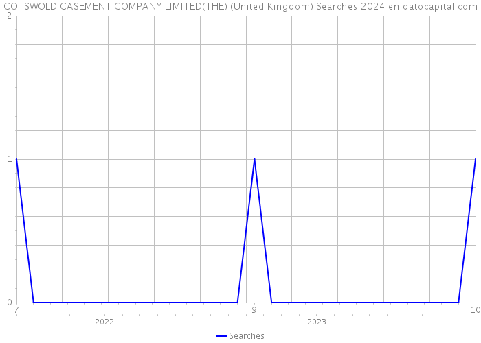 COTSWOLD CASEMENT COMPANY LIMITED(THE) (United Kingdom) Searches 2024 