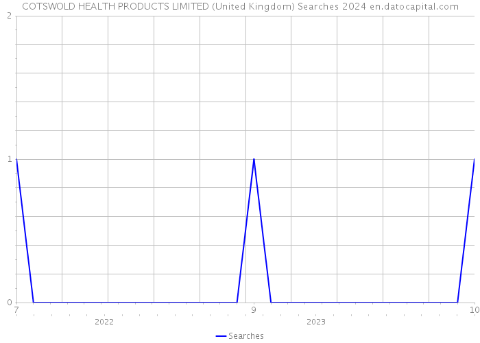 COTSWOLD HEALTH PRODUCTS LIMITED (United Kingdom) Searches 2024 