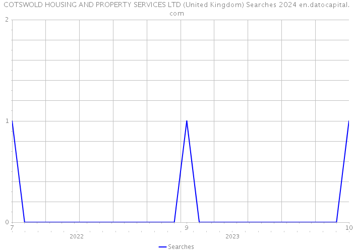 COTSWOLD HOUSING AND PROPERTY SERVICES LTD (United Kingdom) Searches 2024 