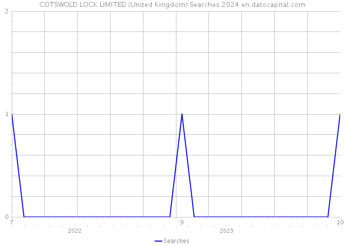 COTSWOLD LOCK LIMITED (United Kingdom) Searches 2024 