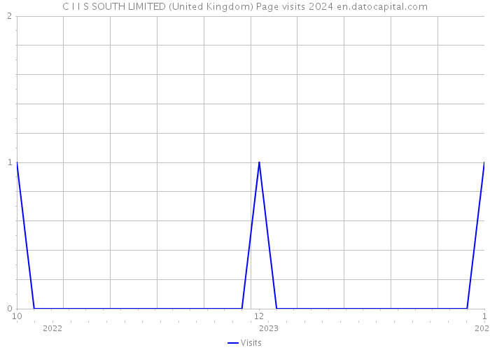 C I I S SOUTH LIMITED (United Kingdom) Page visits 2024 