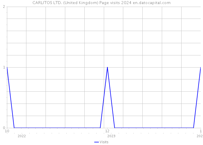 CARLITOS LTD. (United Kingdom) Page visits 2024 