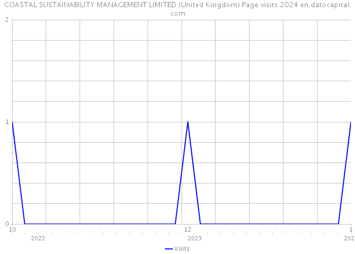 COASTAL SUSTAINABILITY MANAGEMENT LIMITED (United Kingdom) Page visits 2024 