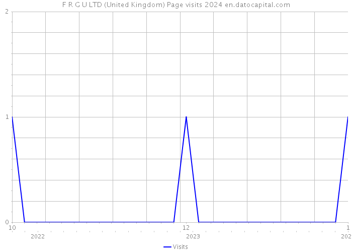 F R G U LTD (United Kingdom) Page visits 2024 