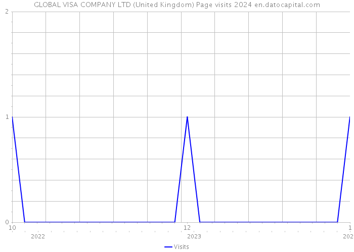 GLOBAL VISA COMPANY LTD (United Kingdom) Page visits 2024 