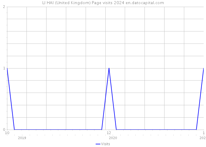 LI HAI (United Kingdom) Page visits 2024 
