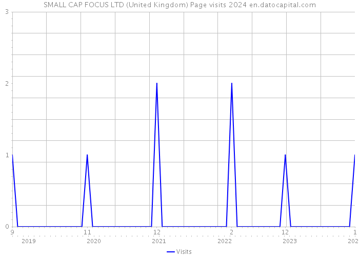 SMALL CAP FOCUS LTD (United Kingdom) Page visits 2024 
