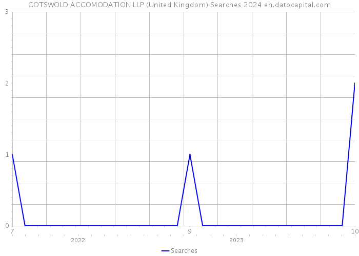 COTSWOLD ACCOMODATION LLP (United Kingdom) Searches 2024 