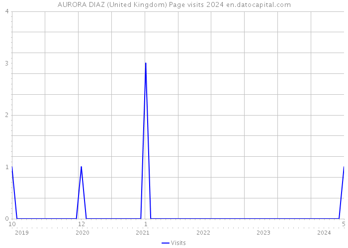 AURORA DIAZ (United Kingdom) Page visits 2024 