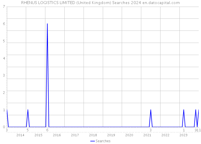 RHENUS LOGISTICS LIMITED (United Kingdom) Searches 2024 