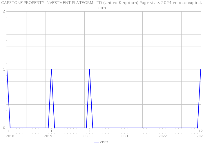 CAPSTONE PROPERTY INVESTMENT PLATFORM LTD (United Kingdom) Page visits 2024 