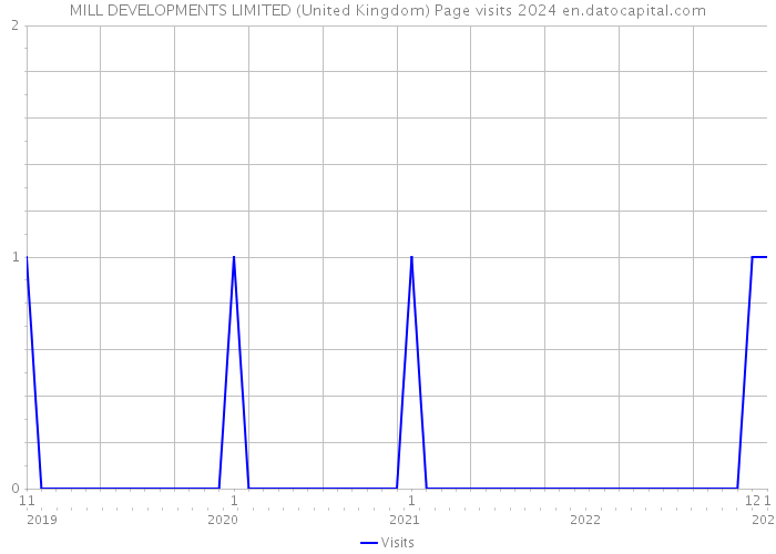 MILL DEVELOPMENTS LIMITED (United Kingdom) Page visits 2024 