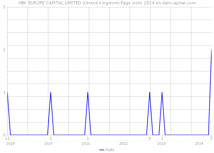 HBK EUROPE CAPITAL LIMITED (United Kingdom) Page visits 2024 