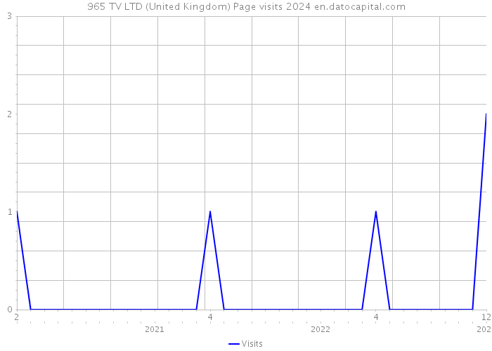 965 TV LTD (United Kingdom) Page visits 2024 