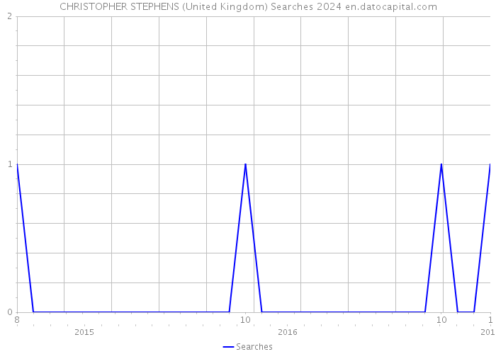 CHRISTOPHER STEPHENS (United Kingdom) Searches 2024 