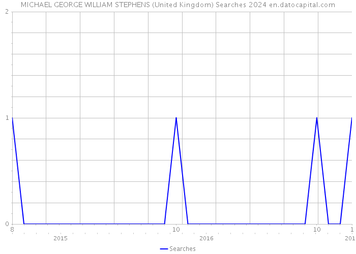MICHAEL GEORGE WILLIAM STEPHENS (United Kingdom) Searches 2024 