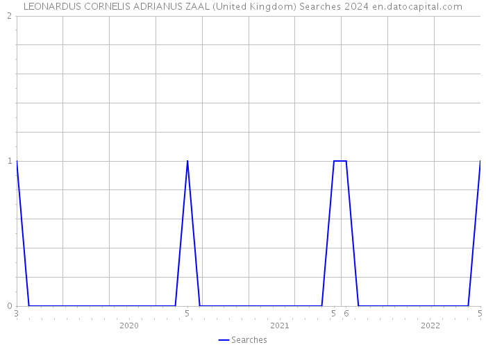 LEONARDUS CORNELIS ADRIANUS ZAAL (United Kingdom) Searches 2024 