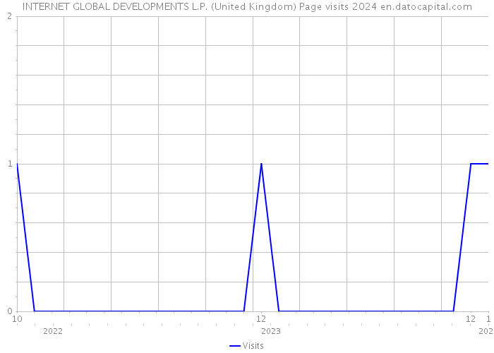 INTERNET GLOBAL DEVELOPMENTS L.P. (United Kingdom) Page visits 2024 