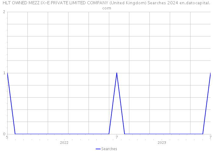 HLT OWNED MEZZ IX-E PRIVATE LIMITED COMPANY (United Kingdom) Searches 2024 