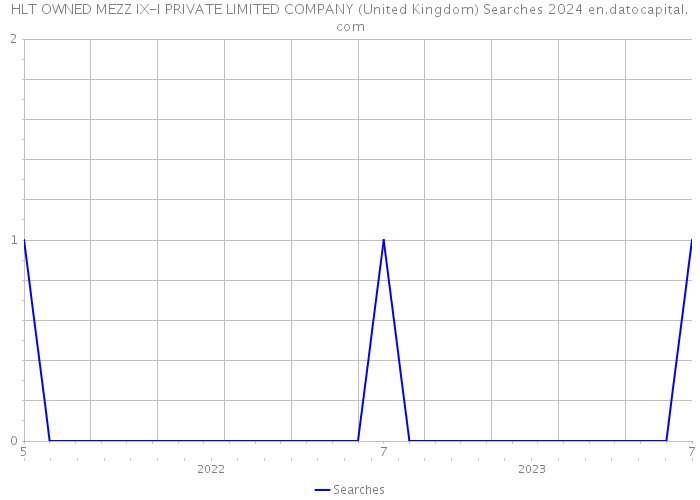 HLT OWNED MEZZ IX-I PRIVATE LIMITED COMPANY (United Kingdom) Searches 2024 