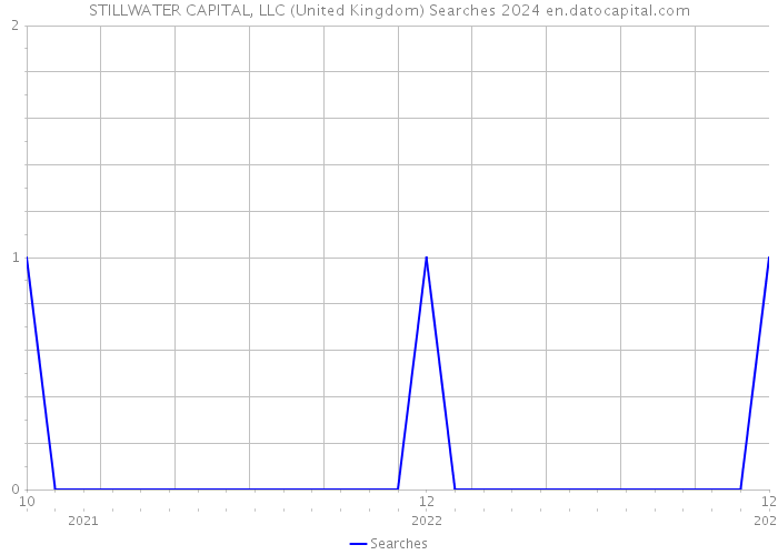STILLWATER CAPITAL, LLC (United Kingdom) Searches 2024 