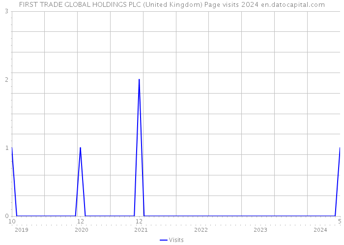FIRST TRADE GLOBAL HOLDINGS PLC (United Kingdom) Page visits 2024 