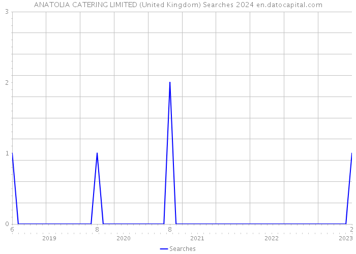 ANATOLIA CATERING LIMITED (United Kingdom) Searches 2024 