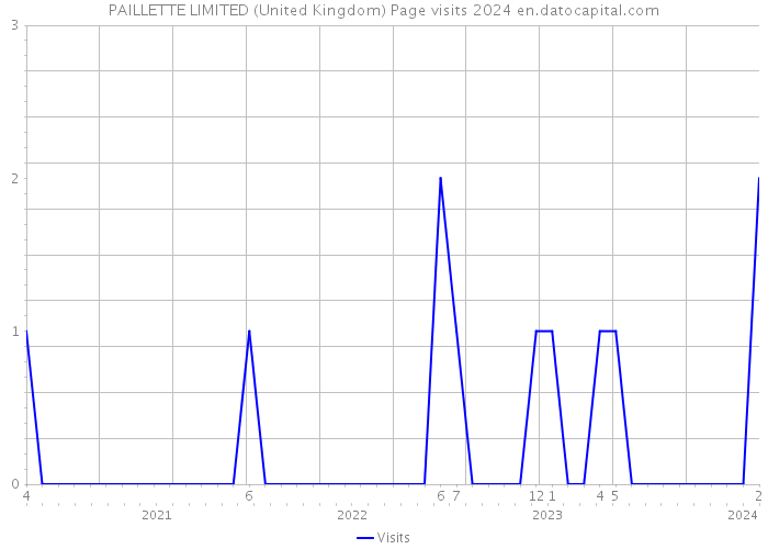 PAILLETTE LIMITED (United Kingdom) Page visits 2024 