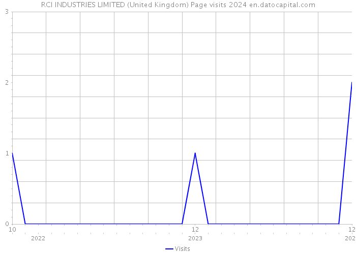 RCI INDUSTRIES LIMITED (United Kingdom) Page visits 2024 