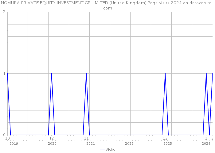 NOMURA PRIVATE EQUITY INVESTMENT GP LIMITED (United Kingdom) Page visits 2024 