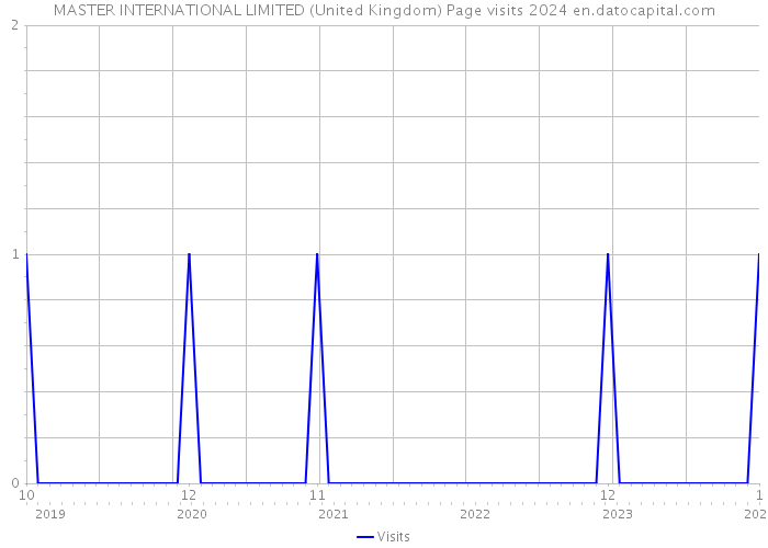 MASTER INTERNATIONAL LIMITED (United Kingdom) Page visits 2024 