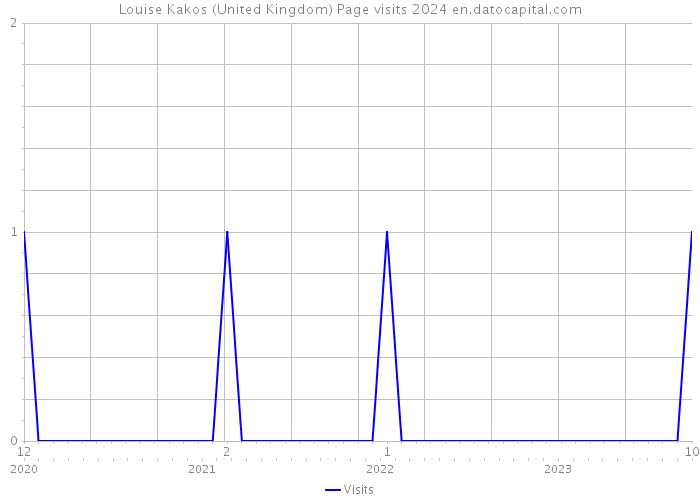 Louise Kakos (United Kingdom) Page visits 2024 