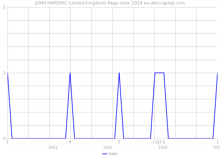 JOHN HARDING (United Kingdom) Page visits 2024 