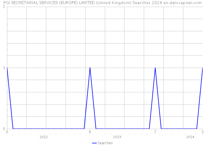 PGI SECRETARIAL SERVICES (EUROPE) LIMITED (United Kingdom) Searches 2024 