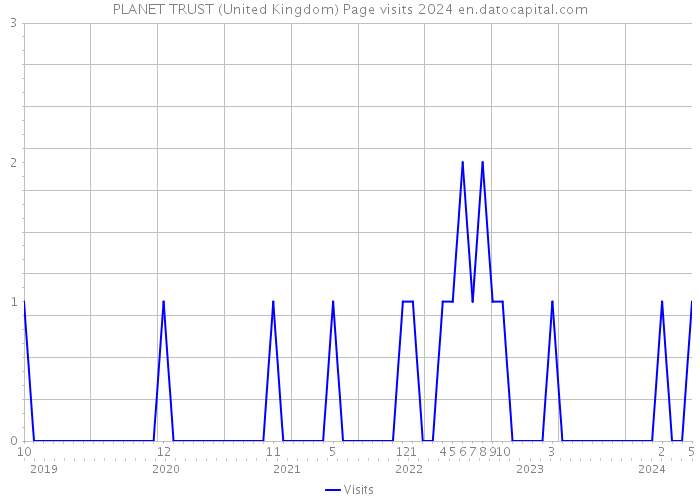 PLANET TRUST (United Kingdom) Page visits 2024 