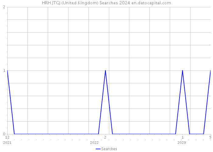 HRH JTGJ (United Kingdom) Searches 2024 
