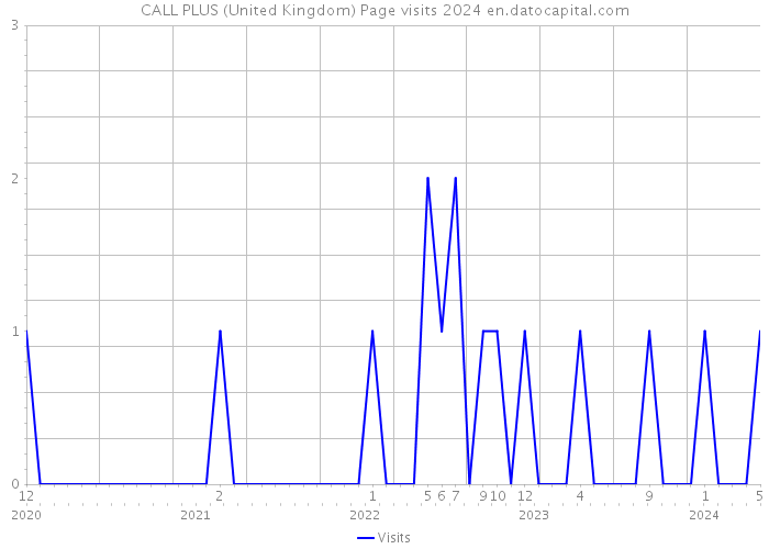 CALL PLUS (United Kingdom) Page visits 2024 