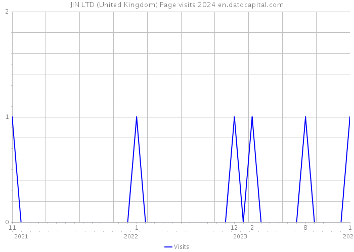JIN LTD (United Kingdom) Page visits 2024 
