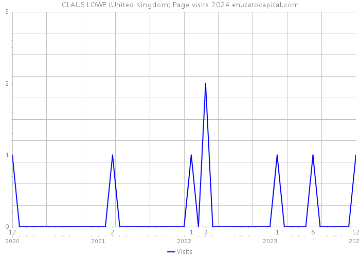 CLAUS LOWE (United Kingdom) Page visits 2024 