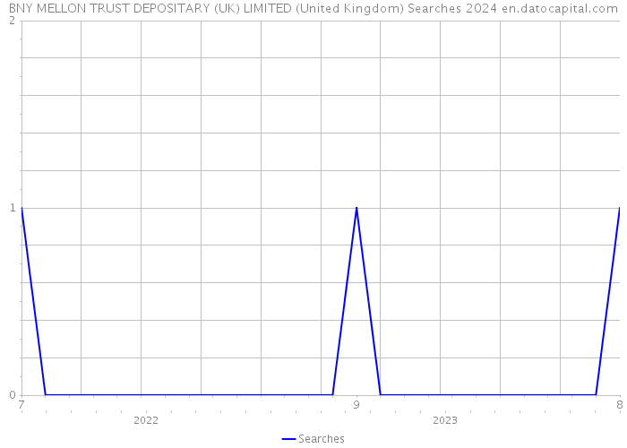 BNY MELLON TRUST DEPOSITARY (UK) LIMITED (United Kingdom) Searches 2024 