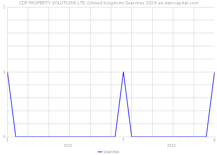 CDP PROPERTY SOLUTIONS LTD (United Kingdom) Searches 2024 