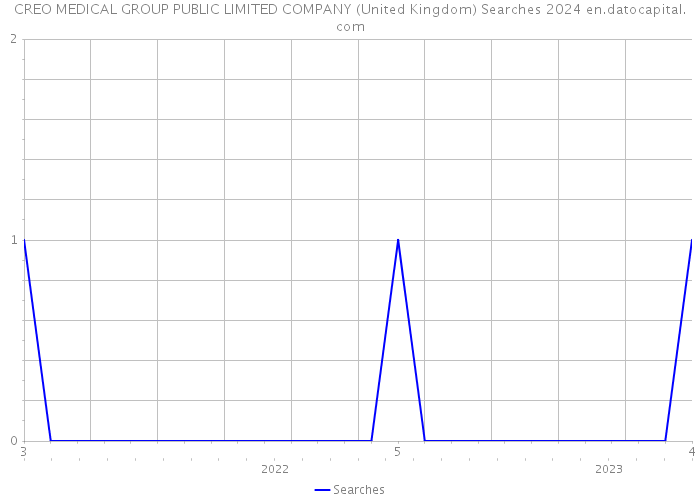 CREO MEDICAL GROUP PUBLIC LIMITED COMPANY (United Kingdom) Searches 2024 