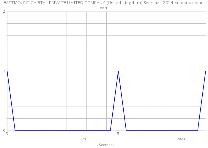 EASTMOUNT CAPITAL PRIVATE LIMITED COMPANY (United Kingdom) Searches 2024 