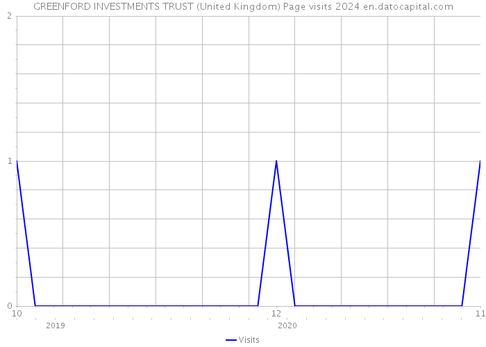 GREENFORD INVESTMENTS TRUST (United Kingdom) Page visits 2024 