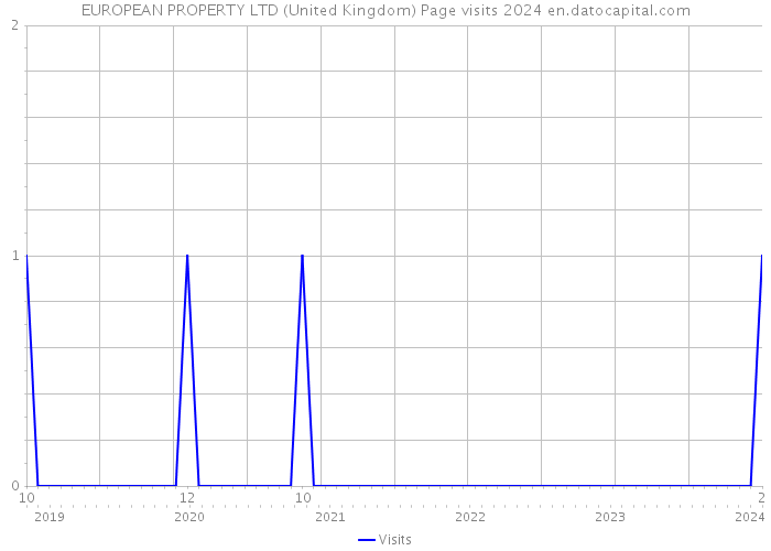 EUROPEAN PROPERTY LTD (United Kingdom) Page visits 2024 