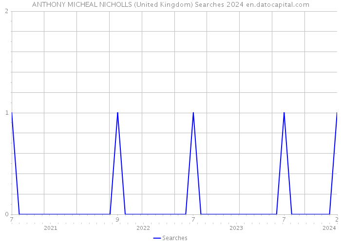 ANTHONY MICHEAL NICHOLLS (United Kingdom) Searches 2024 