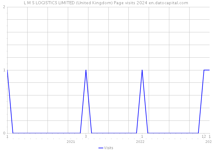 L M S LOGISTICS LIMITED (United Kingdom) Page visits 2024 