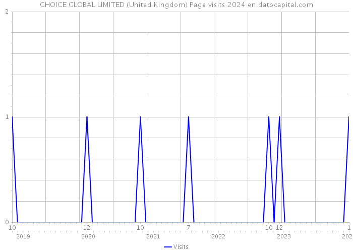 CHOICE GLOBAL LIMITED (United Kingdom) Page visits 2024 