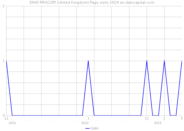 DINO PROCOPI (United Kingdom) Page visits 2024 