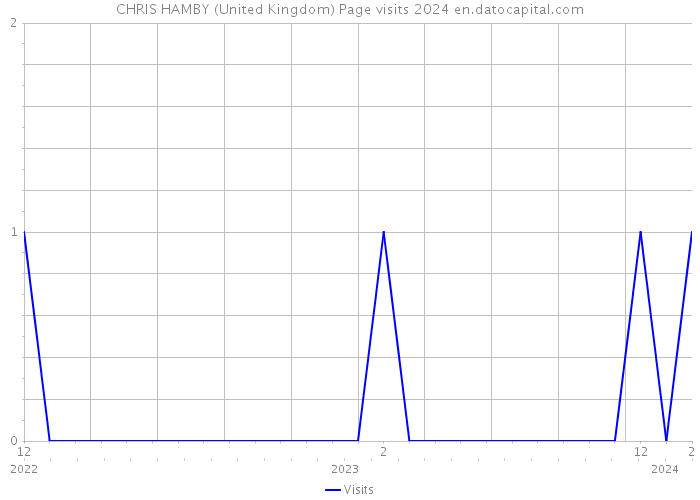 CHRIS HAMBY (United Kingdom) Page visits 2024 
